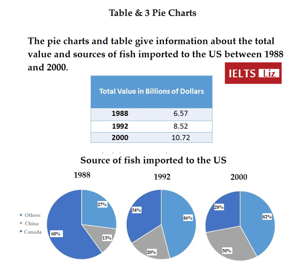 The total value and sources of fish imported to the U.S. between 1988 and 2000 题图
